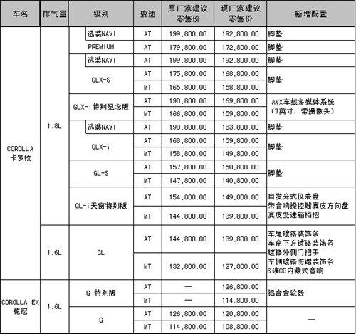 售價(jià)降低 卡羅拉/花冠全新升級(jí)車(chē)型上市 汽車(chē)之家 售價(jià)降低 卡羅拉/花冠全新升級(jí)車(chē)型上市 汽車(chē)之家