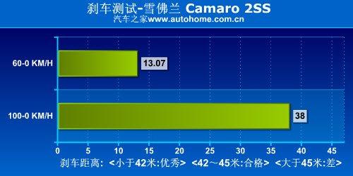 (gu)؛ y(c)ԇѩmCamaroS ܇֮