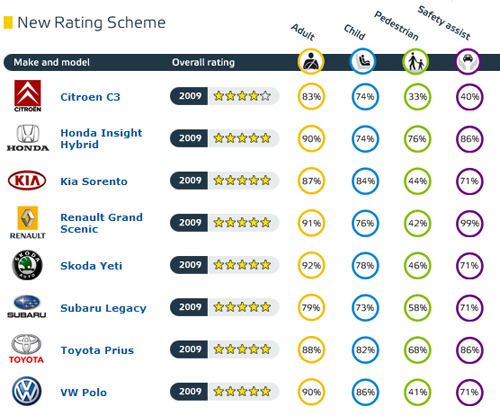 七款新車獲五星 Euro-NCAP碰撞結(jié)果公布
