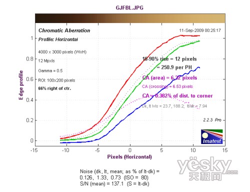 廣角端邊緣水平方向色散測(cè)試結(jié)果