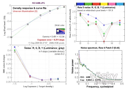 ISO 6400躁點測試