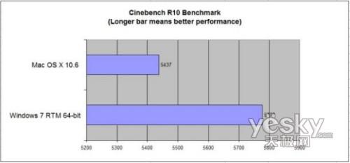 對比評測:Windiws7更適合游戲 雪豹更省電