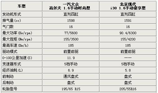 只差2000元 高爾夫6代/現(xiàn)代i30選擇誰