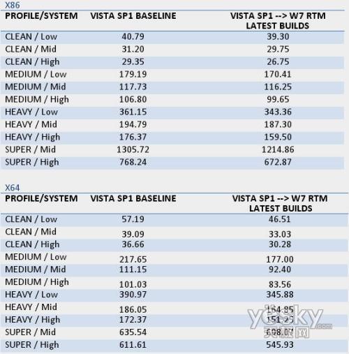 Windows7升級(jí)時(shí)長(zhǎng):從30到1220分鐘不等