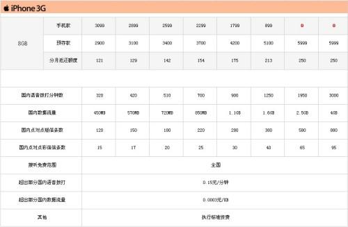 ɴ^ĽKй (lin)ͨiPhoneʼĩɁ(li)