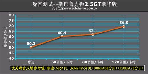 性能表現(xiàn)令人吃驚 測試斯巴魯力獅2.5GT 汽車之家 性能表現(xiàn)令人吃驚 測試斯巴魯力獅2.5GT 汽車之家
